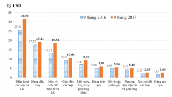 Những nhóm hàng xuất khẩu chính 3 quý năm 2017