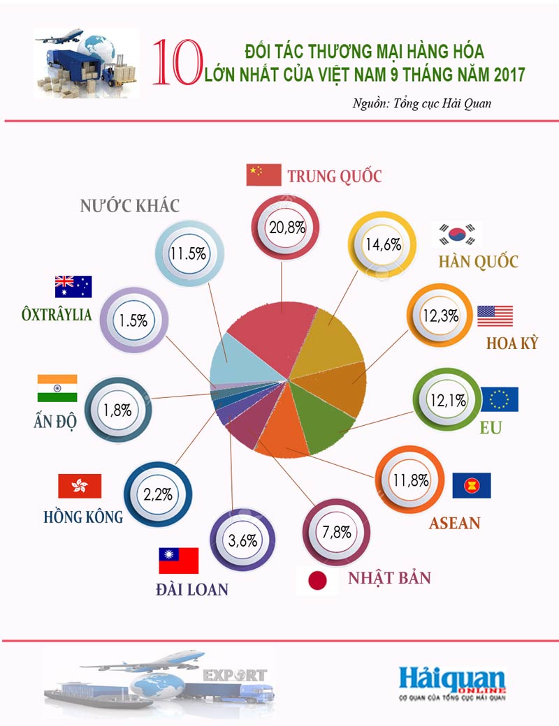 infographics 10 doi tac thuong mai hang hoa lon nhat cua viet nam 9 thang nam 2017