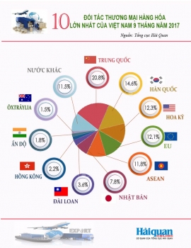 Infographics: 10 đối tác thương mại hàng hóa lớn nhất của Việt Nam 9 tháng năm 2017