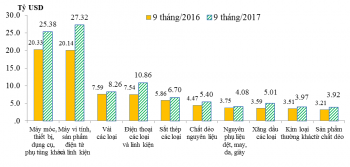 Những nhóm hàng nhập khẩu chính 3 quý năm 2017