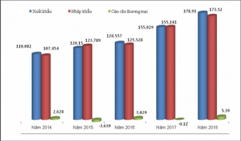 Xuất siêu kỷ lục gần 5,4 tỷ USD