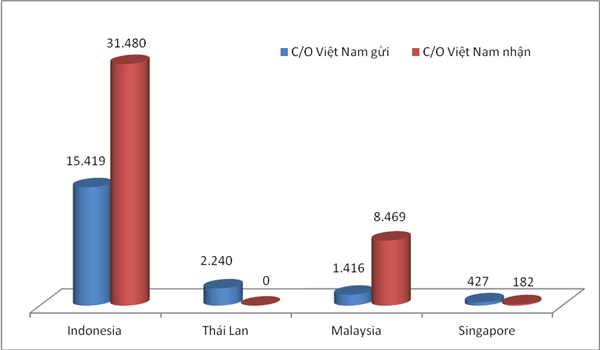 them 3 quoc gia trao doi chung nhan xuat xu qua co che mot cua asean