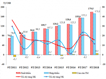 Kim ngạch hàng hoá XNK hết quý III/2018 đạt kỷ lục 352,61 tỷ USD