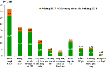 Những nhóm hàng xuất khẩu chính 9 tháng năm 2018