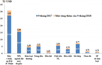 Những nhóm hàng nhập khẩu chính 9 tháng năm 2018