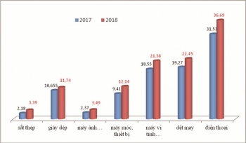 Xuất nhập khẩu 9 tháng vượt cả năm 2016