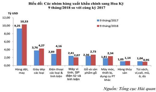 xuat khau sang hoa ky dat 35 ty usd