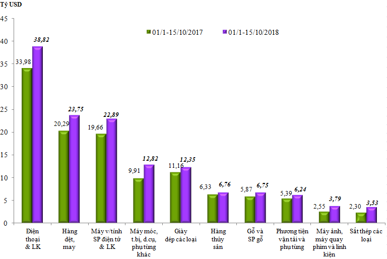 den 1510 kim ngach hang hoa xuat nhap khau dat 37287 ty usd