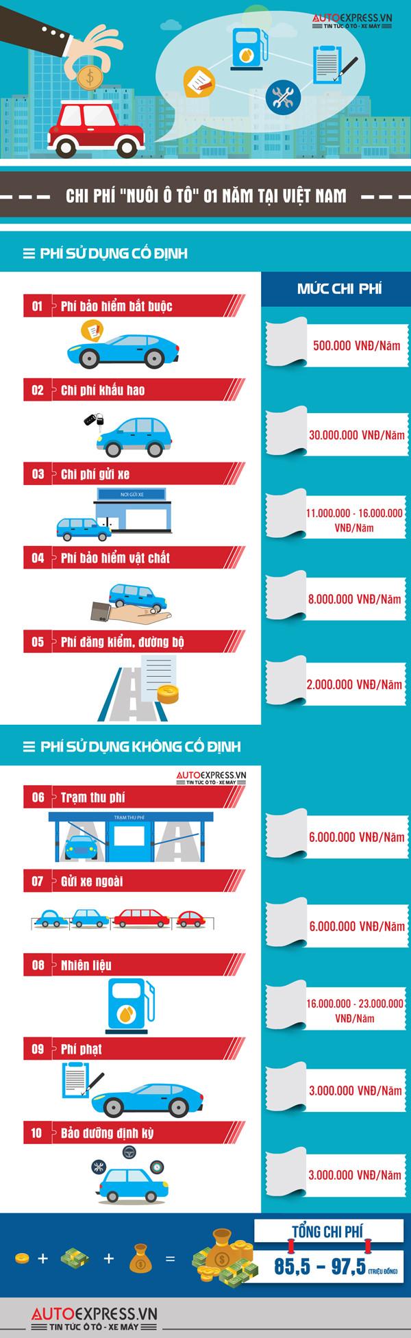 infographics nuoi o to ton the nao tai viet nam