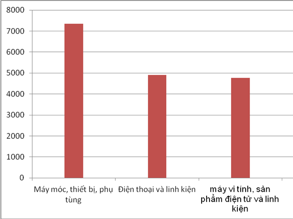 hon 66 ty usd nhap hang trung quoc han quoc