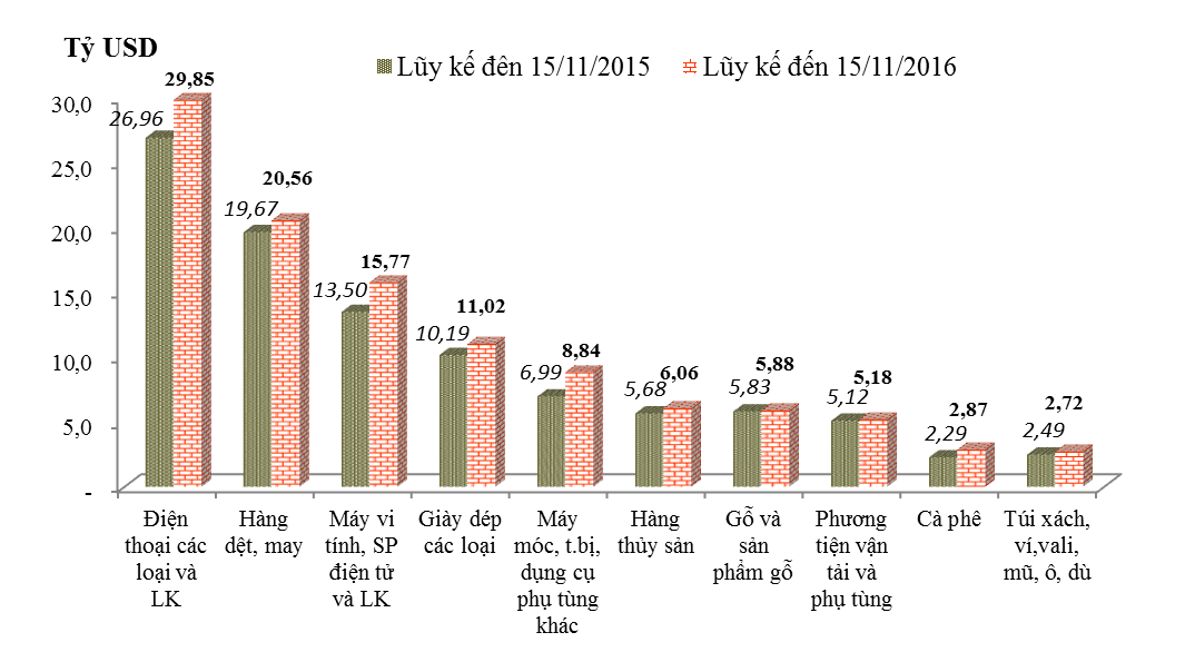 den 15 11 kim ngach hang hoa xnk can moc 300 ty usd