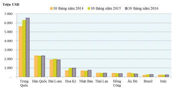 Những nhóm hàng nhập khẩu chính 10 tháng năm 2016