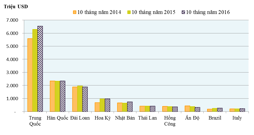 nhung nhom hang nhap khau chinh 10 thang nam 2016