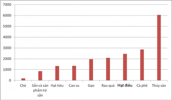 Xuất khẩu nông sản: Rau quả lên ngôi; sắn, gạo tụt dốc
