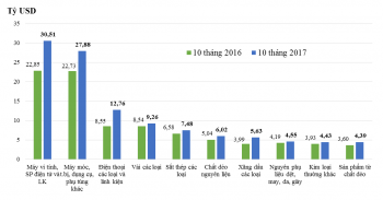 Những nhóm hàng nhập khẩu chính 10 tháng năm 2017