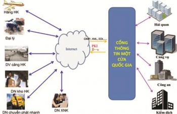 Triển khai Cơ chế một cửa quốc gia đường hàng không: Sẽ thay đổi những gì?