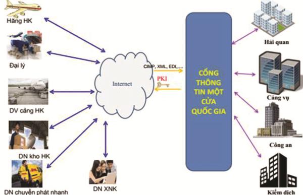 trien khai co che mot cua quoc gia duong hang khong se thay doi nhung gi