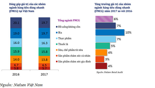 nganh thuc pham do uong viet nam nhieu du dia lot vao top 3 chau a