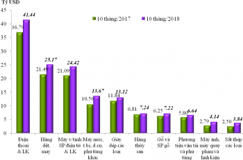 Hết tháng 10/2018: Kim ngạch hàng hóa XNK sắp chạm 400 tỷ USD