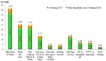 Những nhóm hàng xuất khẩu chính 10 tháng năm 2018