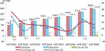 Những nhóm hàng nhập khẩu chính 10 tháng năm 2018