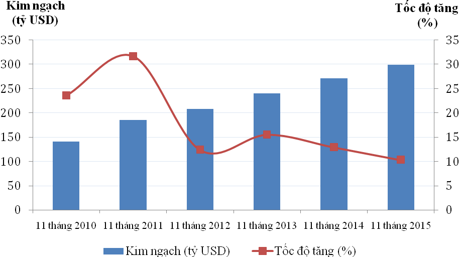 11 thang2015 nhap sieu 287 ty usd