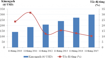 11 tháng/2015: Nhập siêu 2,87 tỷ USD