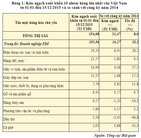 den 15 12 tong kim ngach hang hoa xnk dat hon 31287 ty usd