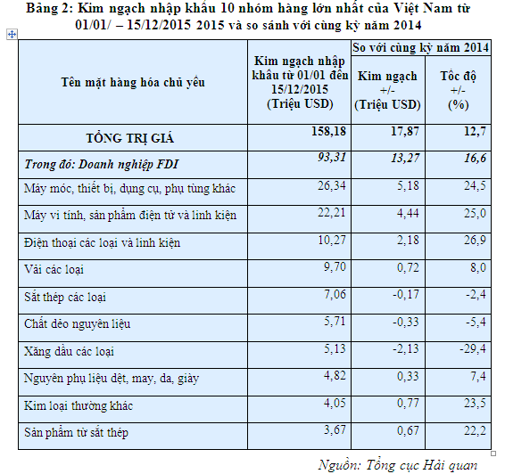 den 15 12 tong kim ngach hang hoa xnk dat hon 31287 ty usd