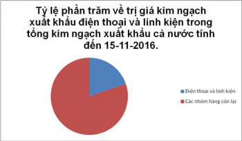 Hoa Kỳ vượt UAE tiêu thụ nhiều nhất điện thoại Việt Nam