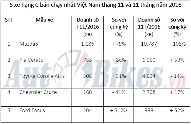 5 xe hang c ban chay nhat viet nam thang 11 2016