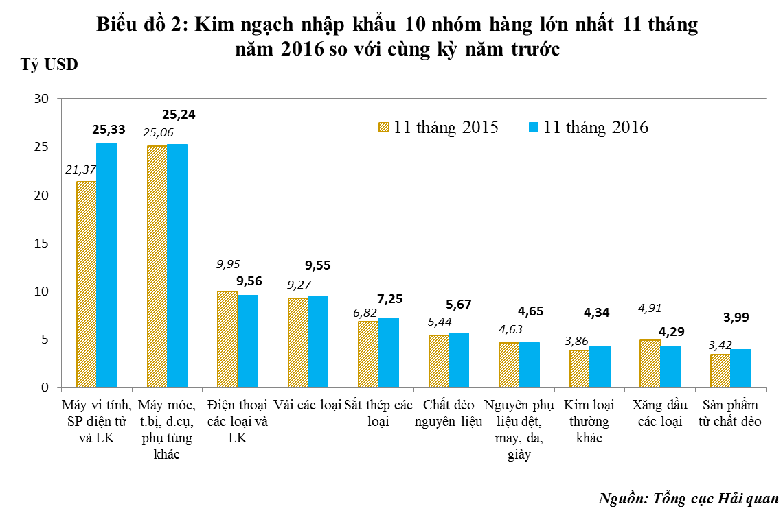 nbsphet thang 11 2016 xuat sieu 298 ty usd