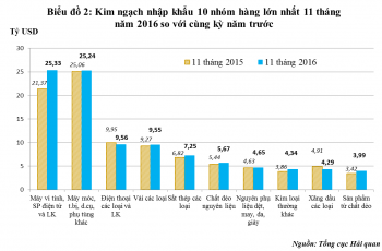 Hết tháng 11-2016: Xuất siêu 2,98 tỷ USD