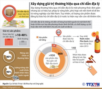 [Infographic] Xây dựng giá trị thương hiệu qua chỉ dẫn địa lý