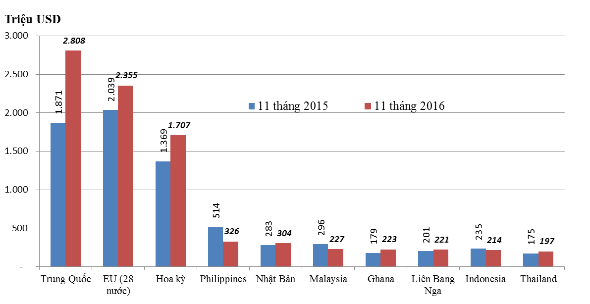 nhung nhom hang xuat khau chinh 11 thang nam 2016