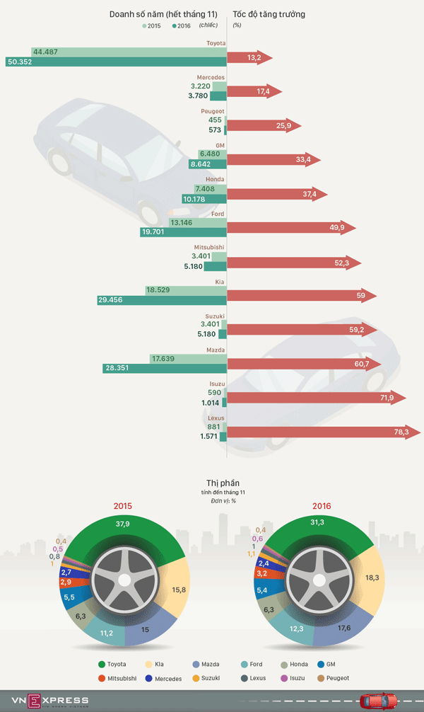 infographic nhung hang xe quotan nen lam raquot nhat nam 2016