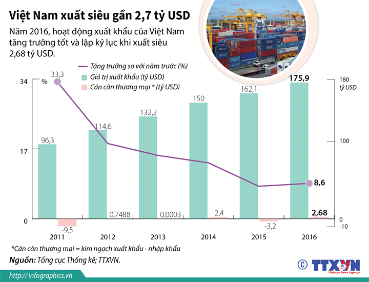 infographic viet nam xuat sieu gan 27 ty usd trong nam 2016