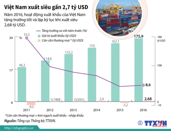 [Infographic] Việt Nam xuất siêu gần 2,7 tỷ USD trong năm 2016