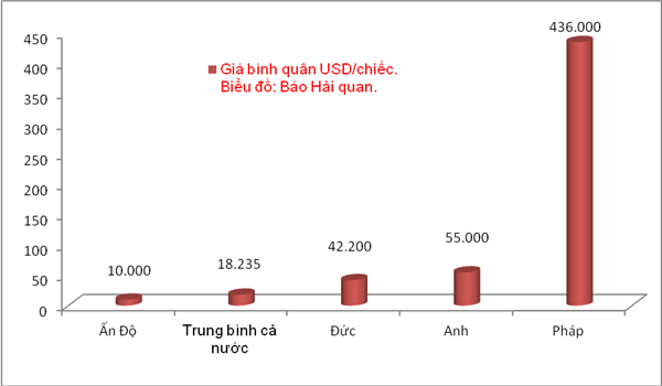 gia 1 o to nhap tu phap tuong duong 40 xe nhap tu an do