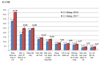 Những nhóm hàng xuất khẩu chính 11 tháng năm 2017