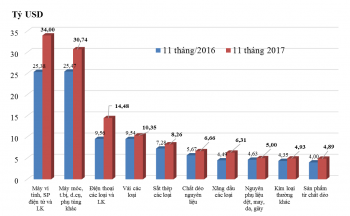 Những nhóm hàng nhập khẩu chính 11 tháng năm 2017