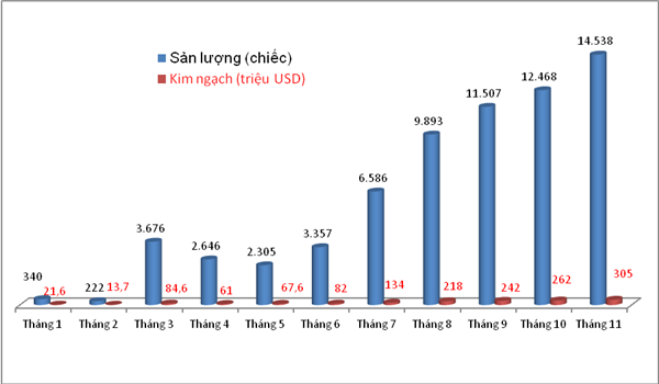 ky luc 14538 o to nhap khau trong thang 11