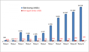 Kỷ lục 14.538 ô tô nhập khẩu trong tháng 11