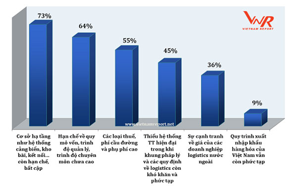 nganh van tai va logistics viet nam 2 xu the va 3 thach thuc