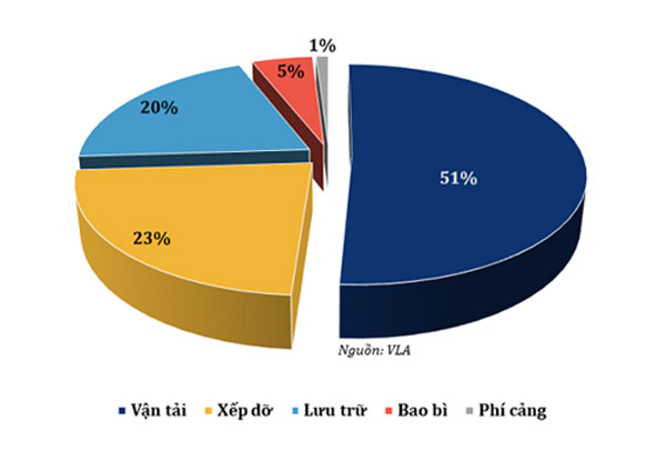 nganh van tai va logistics viet nam 2 xu the va 3 thach thuc