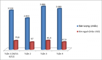 Tuần cuối năm, 3.680 ô tô ngoại đổ về Việt Nam