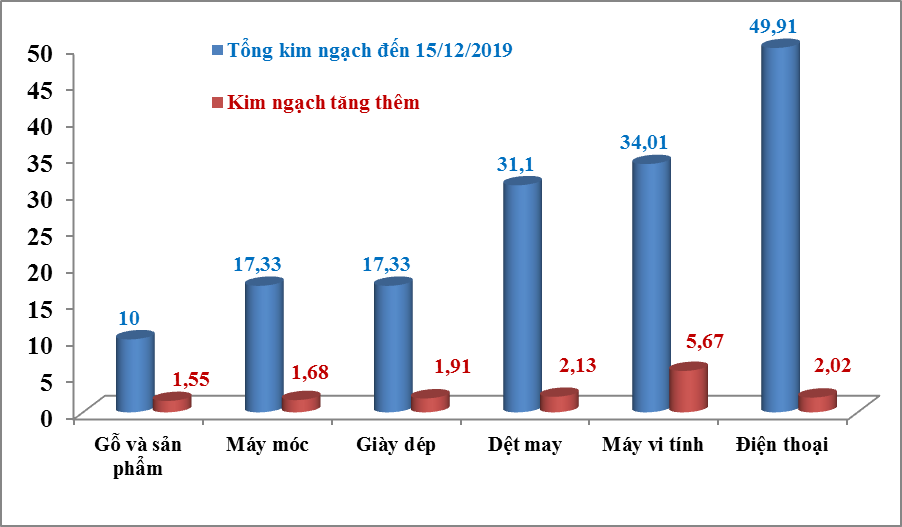 6 nhom hang xuat khau chuc ty usd bien dong the nao