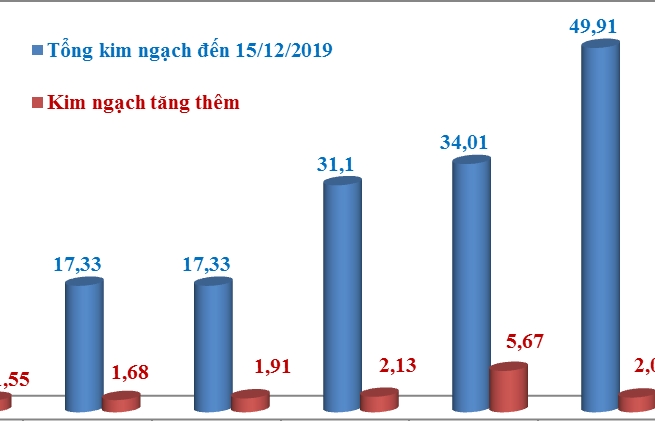 6 nhóm hàng xuất khẩu chục tỷ USD biến động thế nào?