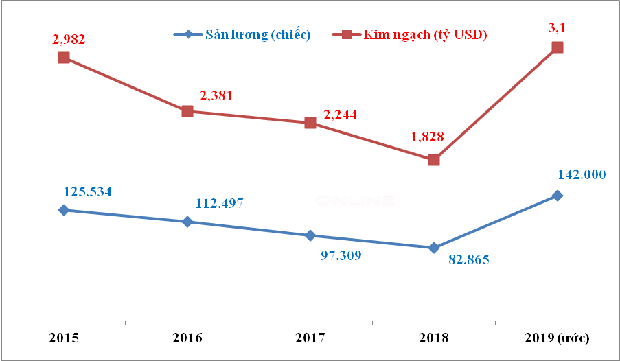 5 nam nhap khau hon nua trieu o to nam 2019 lap ky luc