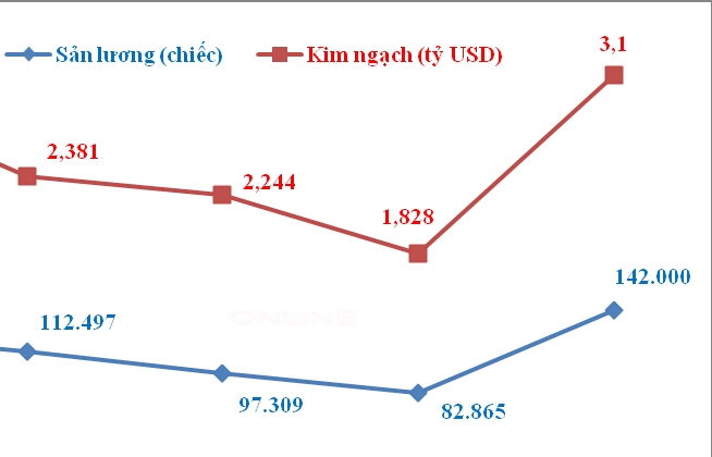 5 năm nhập khẩu hơn nửa triệu ô tô, năm 2019 lập kỷ lục